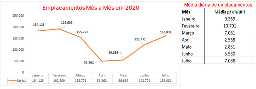 Confirmada a recuperação com 163 mil emplacamentos de veículos leves registrados em julho